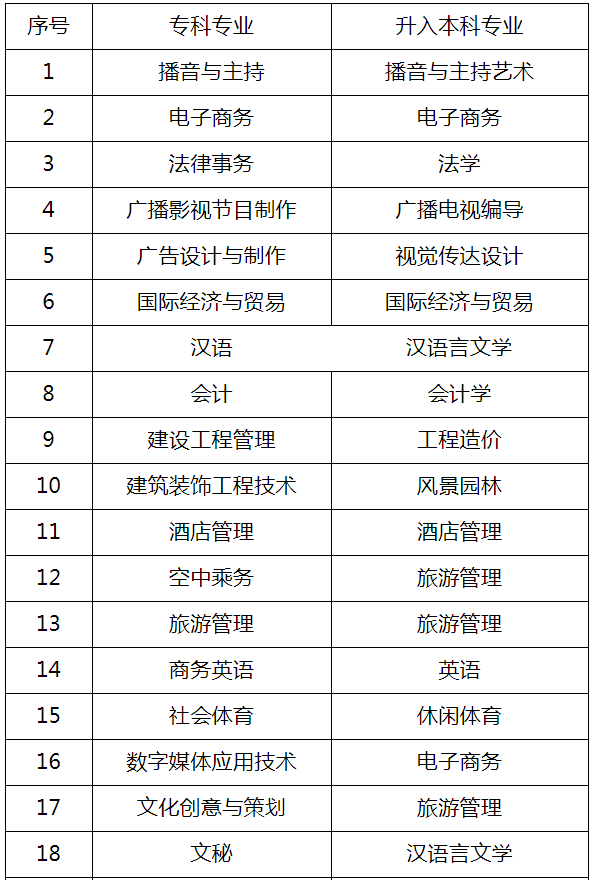 成都文理學(xué)院2020年校內(nèi)專升本考試招生簡章(圖2)