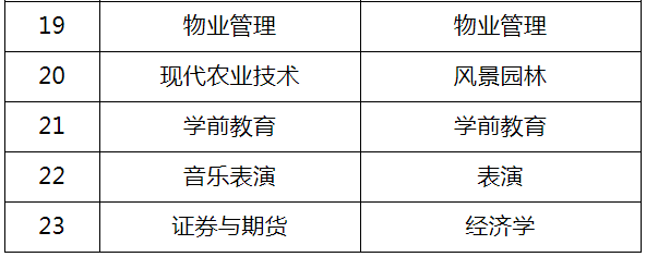 成都文理學(xué)院2020年校內(nèi)專升本考試招生簡章(圖3)