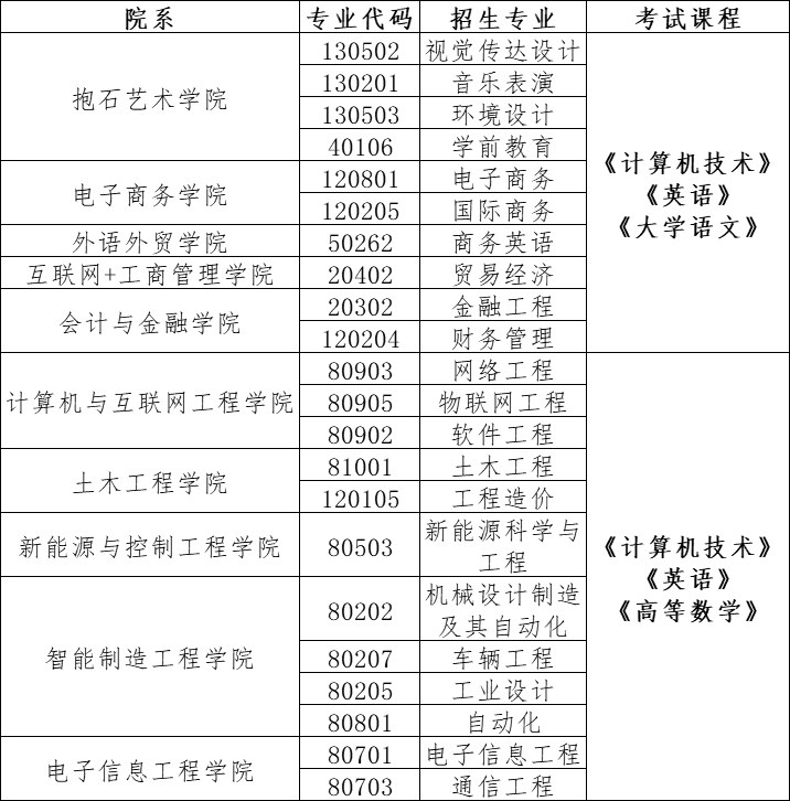 2020年江西工程学院专升本专业及考试科目