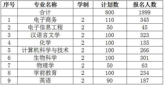 淮南師范學院2020年專升本考試報名數(shù)據(jù)(圖1)