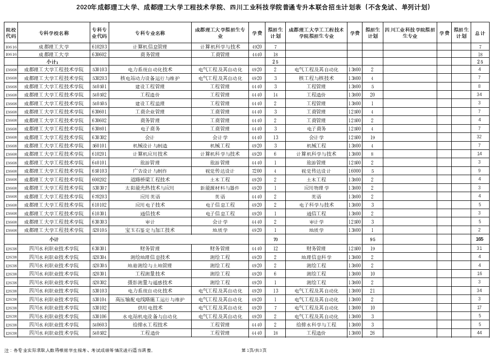 成都理工大學(xué)、成都理工大學(xué)工程技術(shù)學(xué)院、四川工業(yè)科技學(xué)院2020年專升本聯(lián)合招生簡章(圖1)