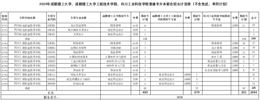 成都理工大學(xué)、成都理工大學(xué)工程技術(shù)學(xué)院、四川工業(yè)科技學(xué)院2020年專升本聯(lián)合招生簡章(圖3)