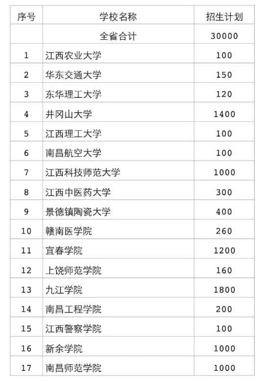 2020江西專升本招生計(jì)劃人數(shù)(圖1)