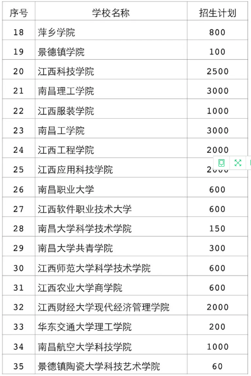 2020江西專升本招生計(jì)劃人數(shù)(圖2)