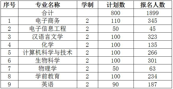 淮南師范學(xué)院2020年專升本考試報(bào)名數(shù)據(jù)(圖1)