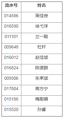 上海海事大学2020年专升本录取分数线及拟录取名单(图1)