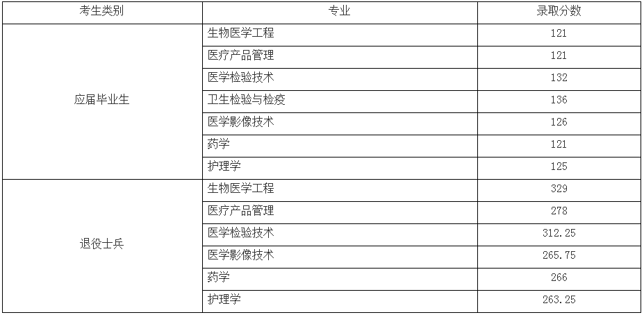 2020年上海健康醫學院專升本錄取分數線