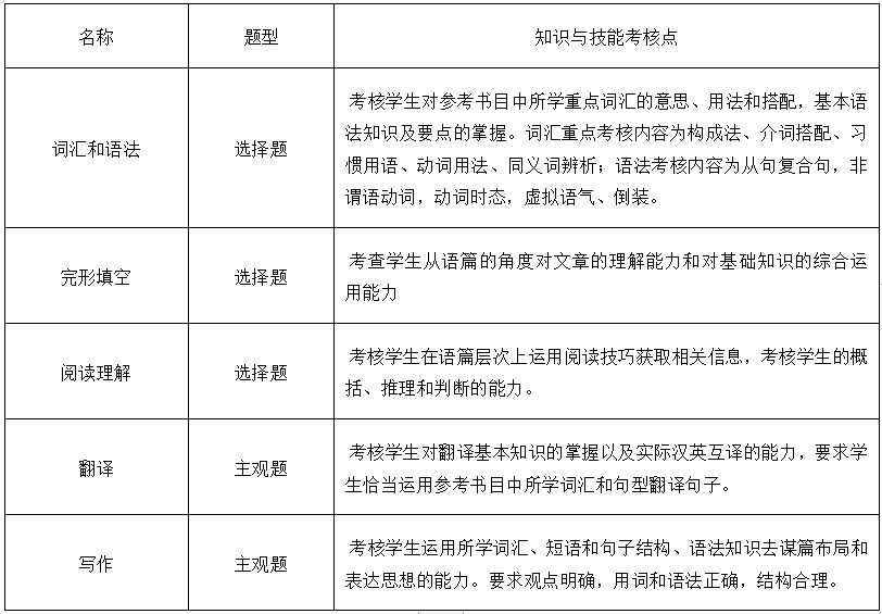 2020井冈山大学专升本商务英语专业课考试大纲(图1)