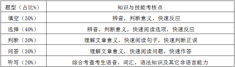 2020井冈山大学专升本商务英语专业课考试大纲(图2)