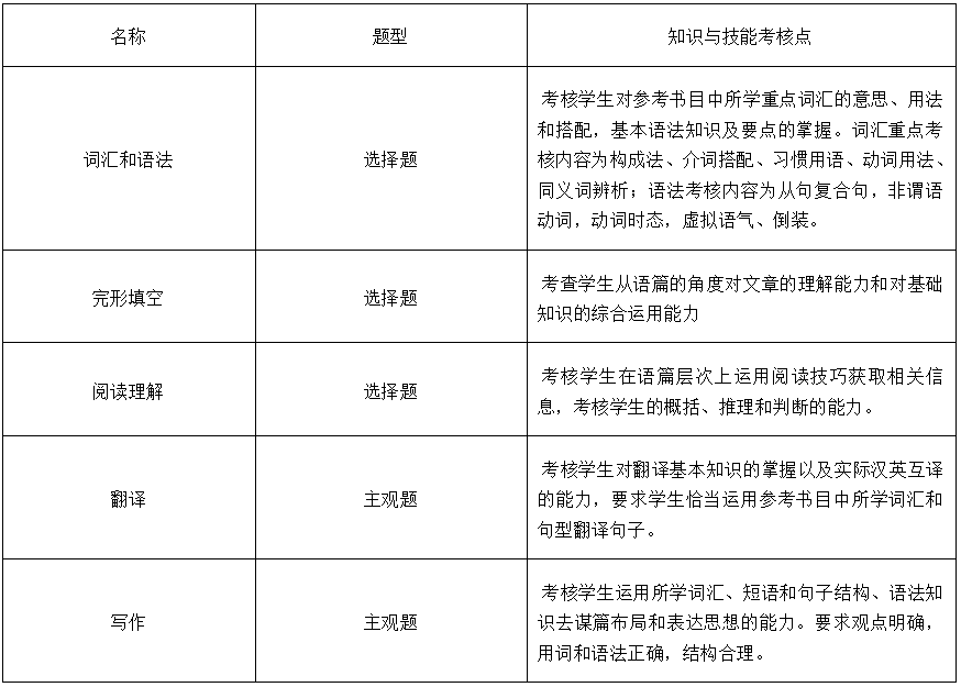 2020井冈山大学专升本英语教育专业课考试大纲(图1)