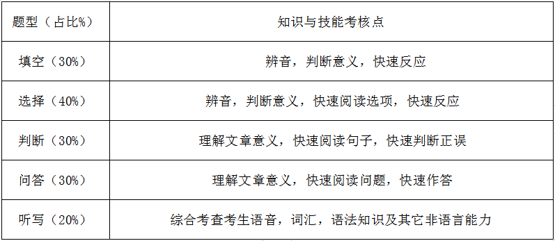 2020井冈山大学专升本英语教育专业课考试大纲(图2)