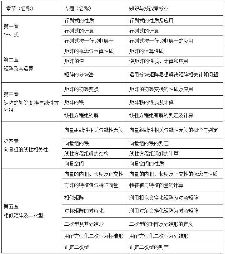 2020井冈山大学专升本数学与应用数学专业课考试大纲(图2)