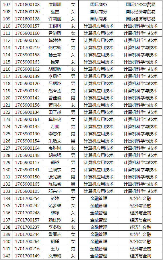 四川大學錦江學院2020年專升本考試資格學生名單公示