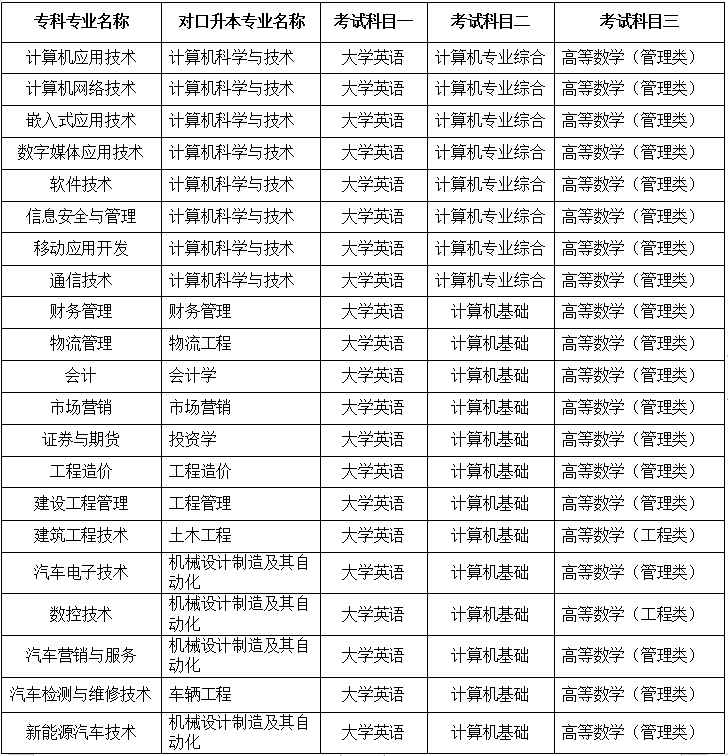 四川托普信息技術(shù)職業(yè)學(xué)院關(guān)于2020年專升本工作的實施辦法(圖2)