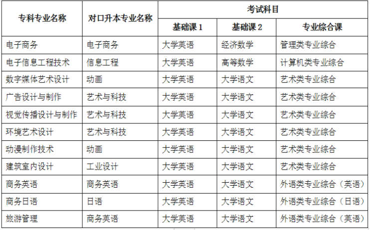 四川託普信息技術職業學院對口成都東軟學院專升本考試科目