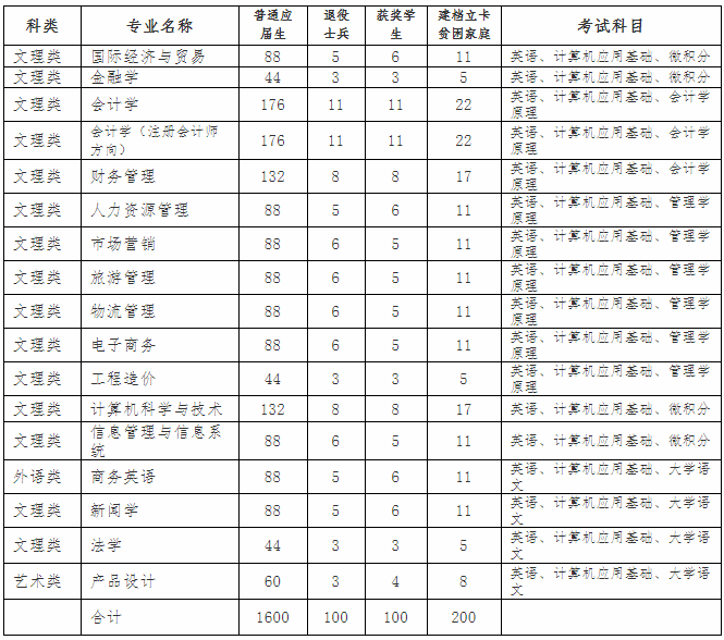 2020江西財(cái)經(jīng)大學(xué)現(xiàn)代經(jīng)濟(jì)管理學(xué)院專升本招生計(jì)劃及專業(yè)(圖1)