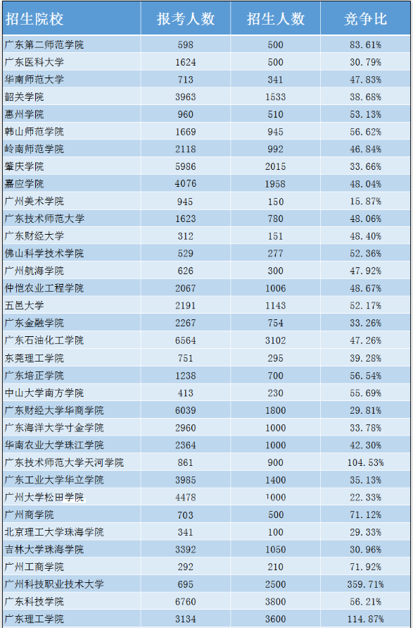 專插本報考數(shù)