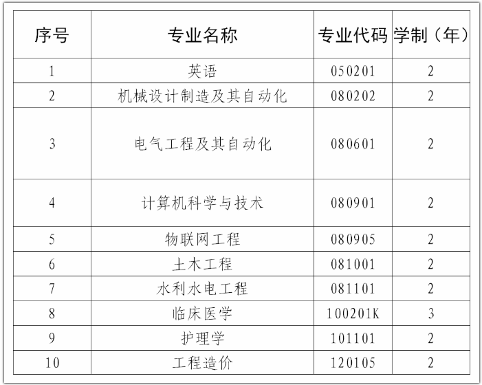 2020三峽大學(xué)科技學(xué)院專升本招生計(jì)劃及專業(yè)(圖1)