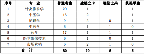 2020江西中醫(yī)藥大學(xué)科技學(xué)院專升本招生計(jì)劃及專業(yè)(圖1)