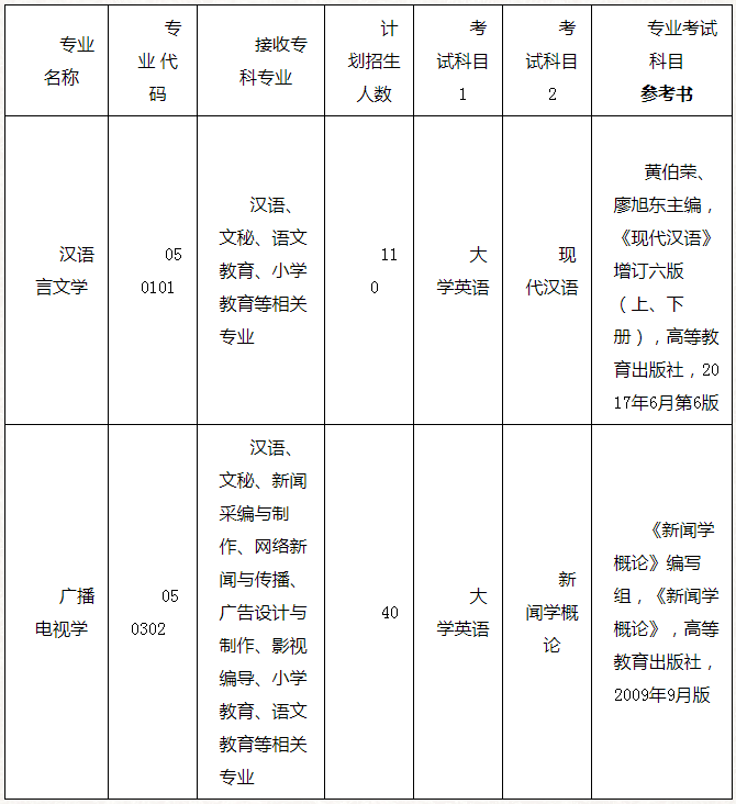 湖南師范大學(xué)文學(xué)院2020年專升本招生簡章(圖1)