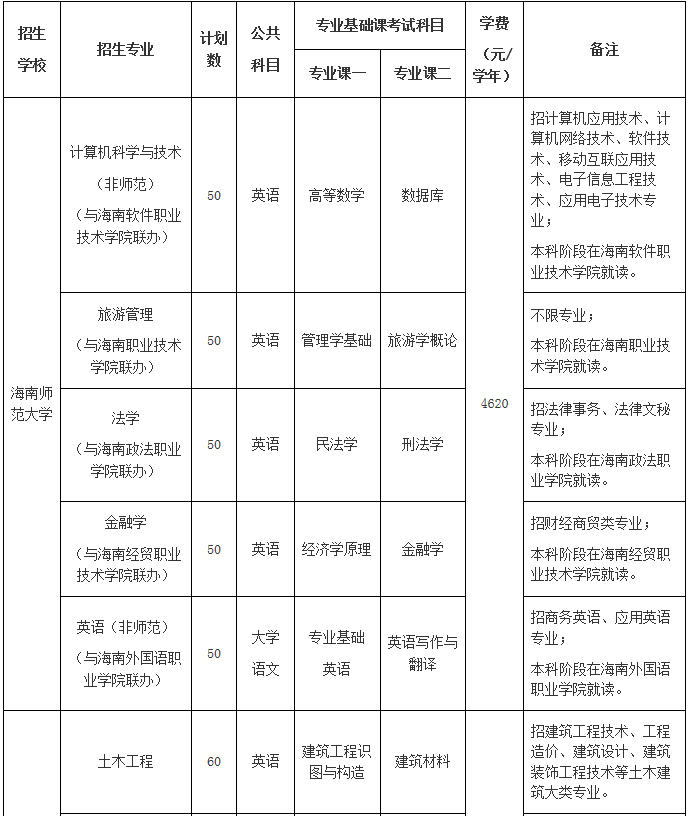 海南省教育厅关于做好2020年海南省高职专科升本科招生考试补报名工作的通知(图2)