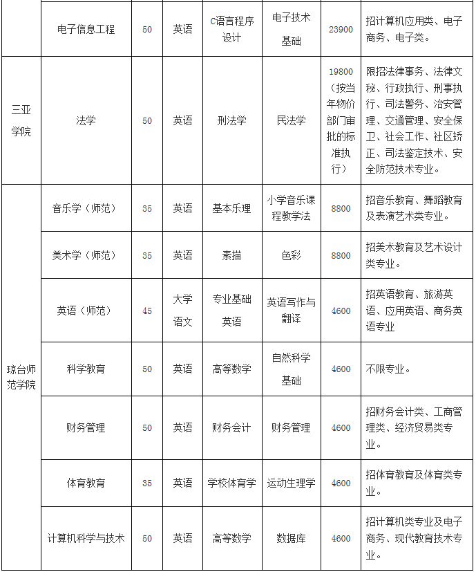 海南省教育厅关于做好2020年海南省高职专科升本科招生考试补报名工作的通知(图5)