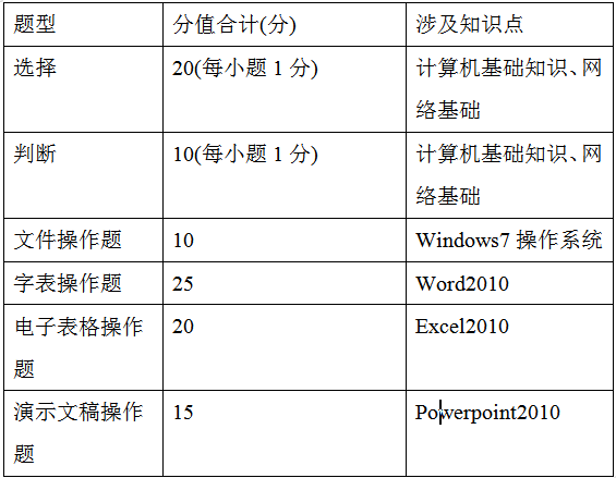 2020景德镇陶瓷大学专升本大学计算机基础考试大纲(图1)