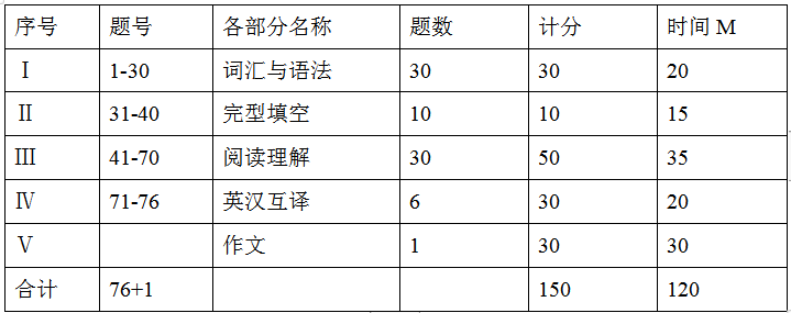 2020南昌航空大学专升本综合英语考试大纲(图1)