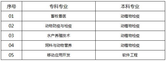 四川水利職業(yè)技術學院2020年跨校升入宜賓學院專升本工作方案(圖1)