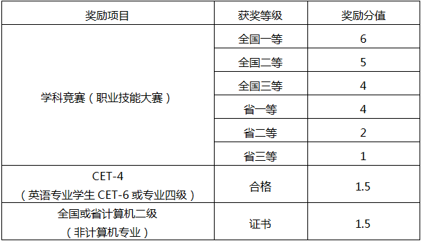 四川水利職業(yè)技術學院2020年跨校升入宜賓學院專升本工作方案(圖5)