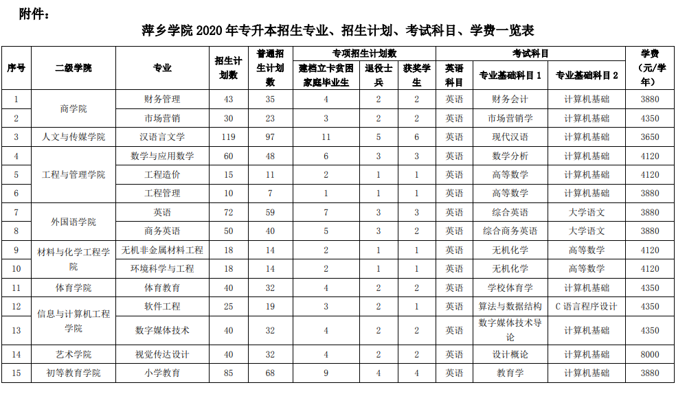 2020年萍鄉(xiāng)學(xué)院專升本招生簡章(圖1)