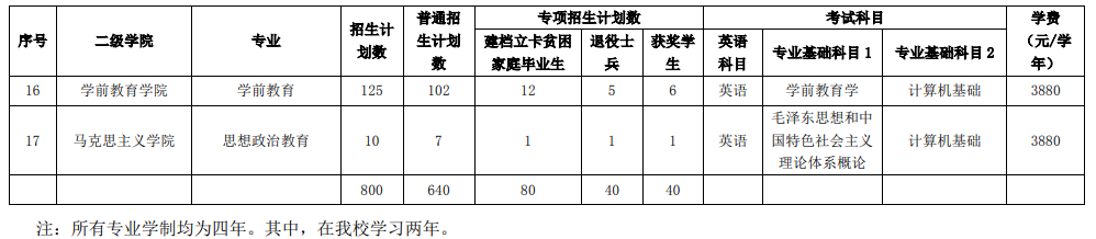 2020年萍鄉(xiāng)學(xué)院專升本招生簡章(圖2)