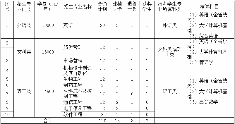 2020年南昌大學(xué)科學(xué)技術(shù)學(xué)院專升本招生簡(jiǎn)章(圖1)