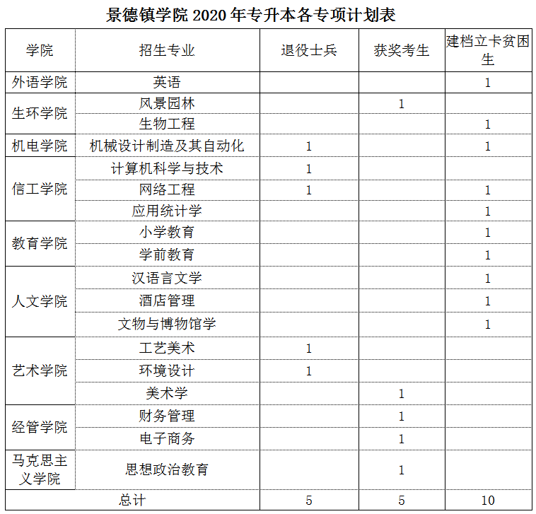 2020年景德鎮(zhèn)學(xué)院專升本招生簡章(圖1)