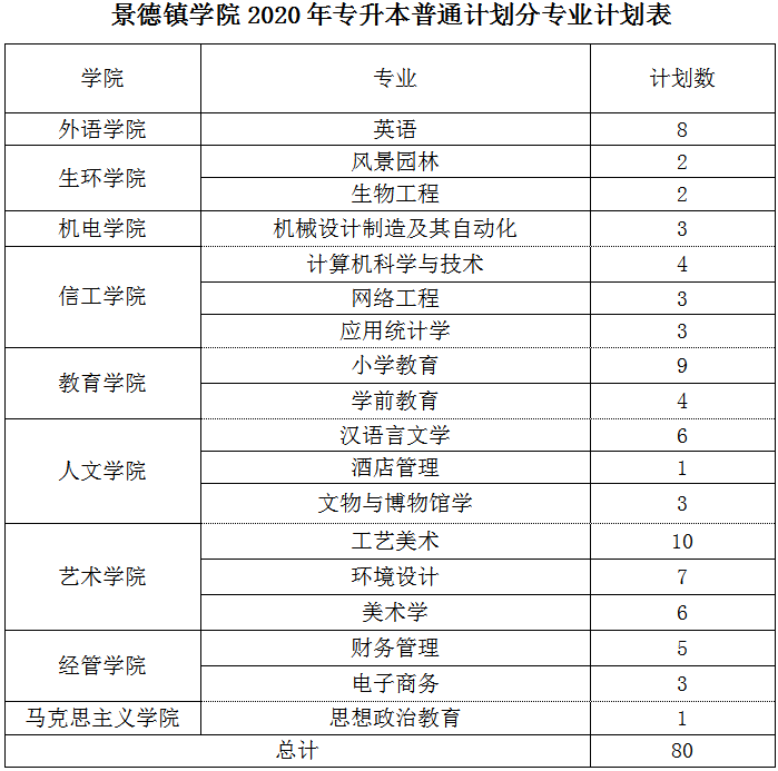 2020年景德鎮(zhèn)學(xué)院專升本招生簡章(圖2)