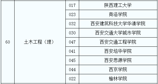 2020年陜西專升本土木工程（理）專業(yè)可報(bào)考院校(圖2)