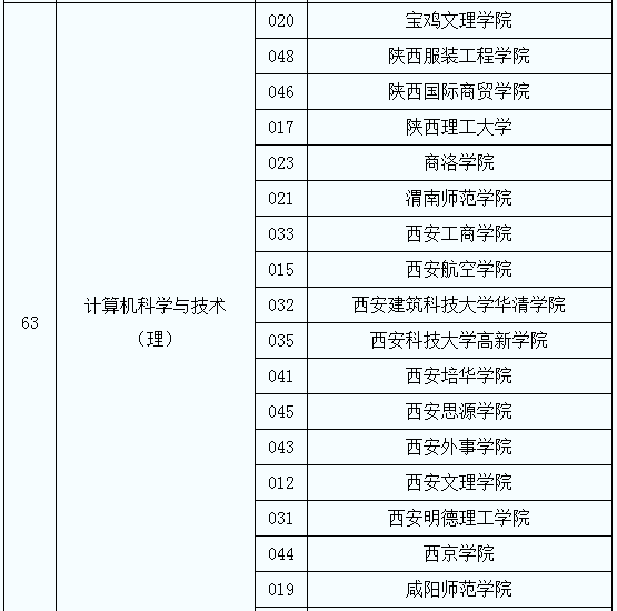 2020年陜西專升本計算機(jī)科學(xué)與技術(shù)（理）專業(yè)可報考院校(圖2)