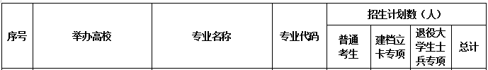 2020年湖南江漢大學(xué)專升本招生計(jì)劃(圖1)