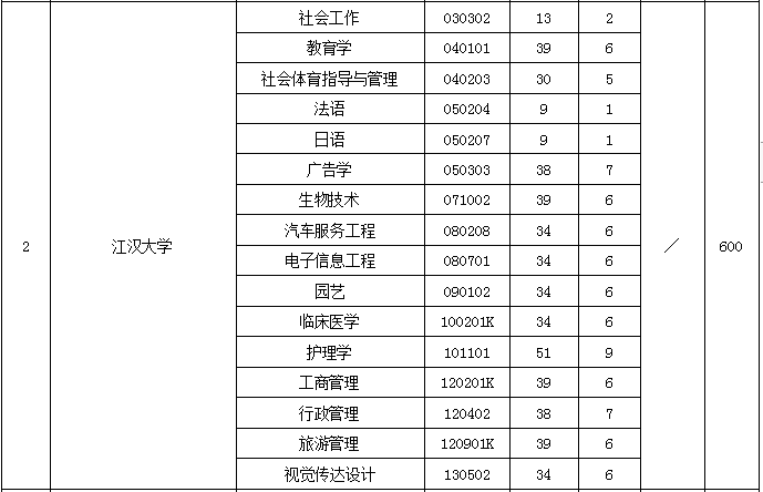 2020年湖南江漢大學(xué)專升本招生計(jì)劃(圖2)