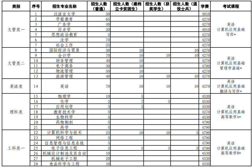 2020年江西科技师范大学专升本招生简章(图1)