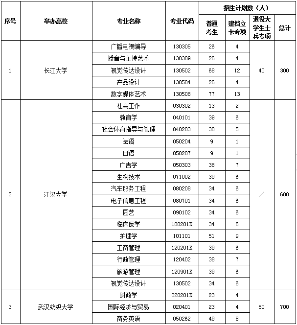 2020年湖南高校專升本招生計(jì)劃共計(jì)35590人(圖1)