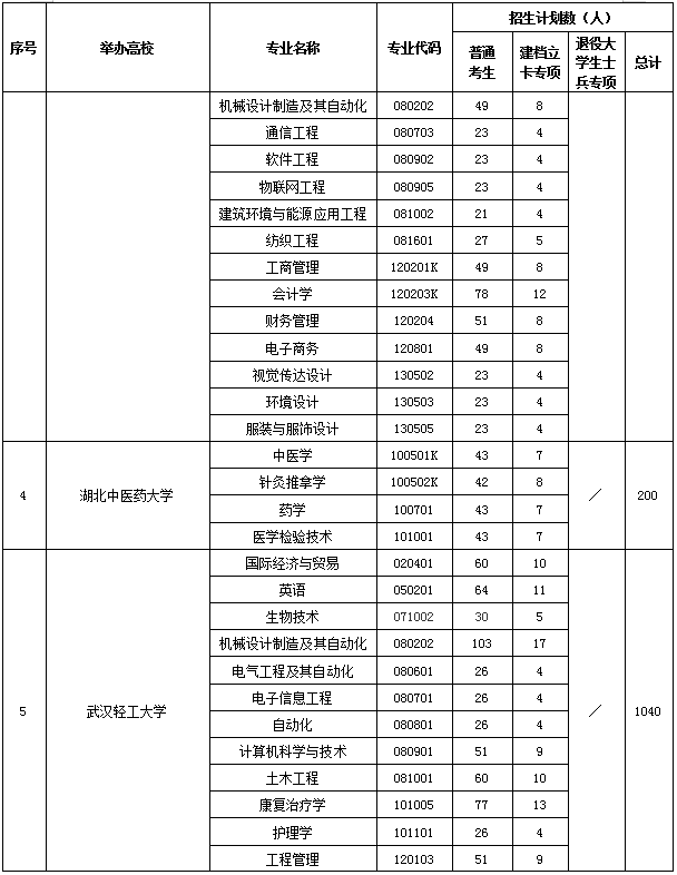 2020年湖南高校專升本招生計(jì)劃共計(jì)35590人(圖2)