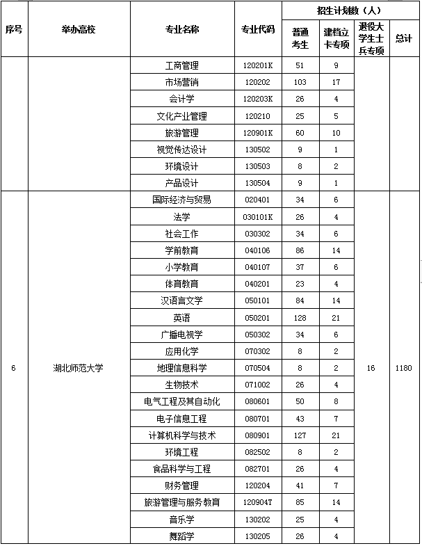 2020年湖南高校專升本招生計(jì)劃共計(jì)35590人(圖3)