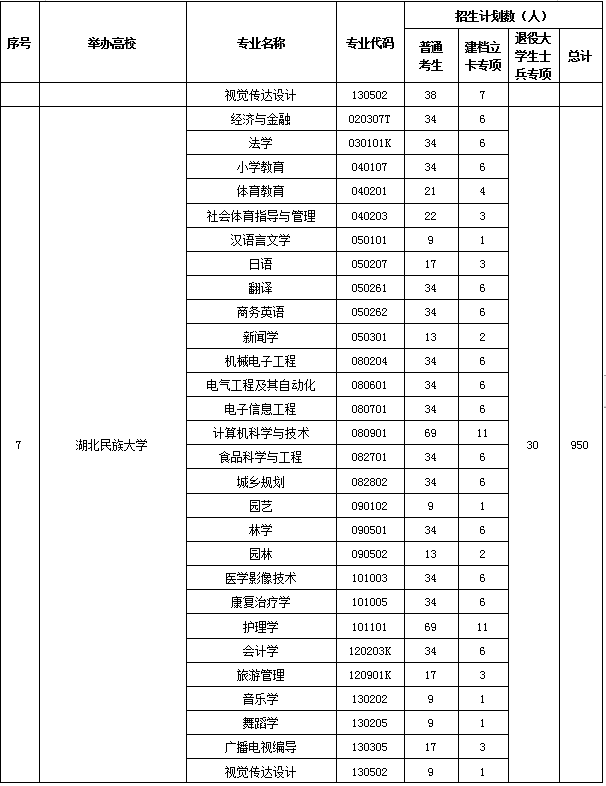 2020年湖南高校專升本招生計(jì)劃共計(jì)35590人(圖4)