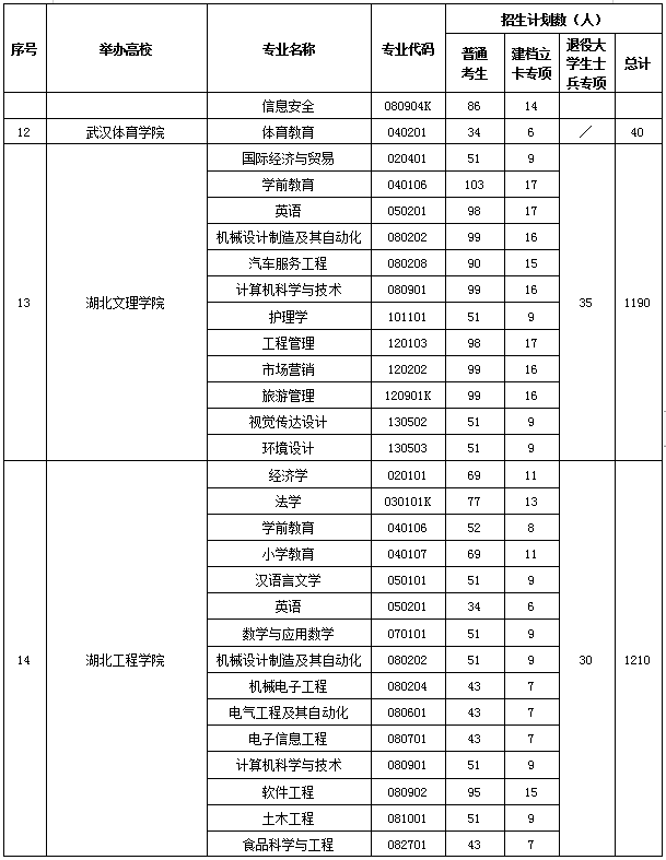 2020年湖南高校專升本招生計(jì)劃共計(jì)35590人(圖6)