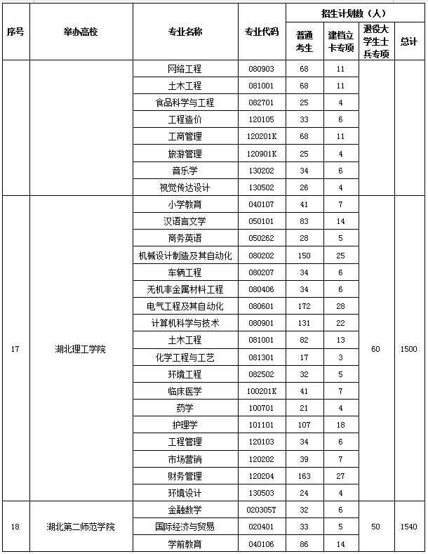 2020年湖南高校專升本招生計(jì)劃共計(jì)35590人(圖8)