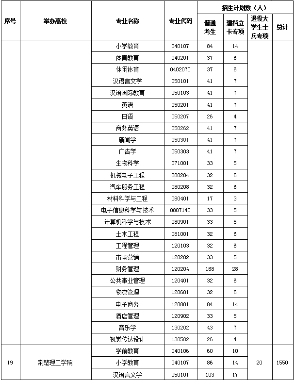 2020年湖南高校專升本招生計(jì)劃共計(jì)35590人(圖9)