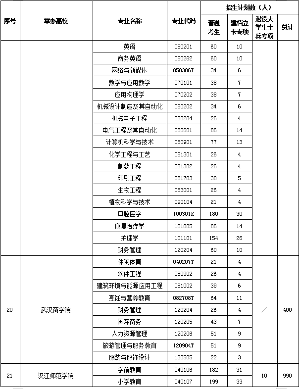 2020年湖南高校專升本招生計(jì)劃共計(jì)35590人(圖10)