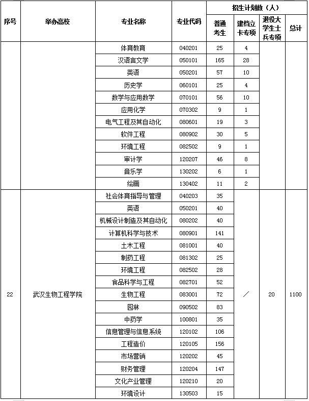 2020年湖南高校專升本招生計(jì)劃共計(jì)35590人(圖11)