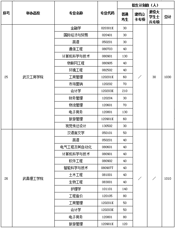 2020年湖南高校專升本招生計(jì)劃共計(jì)35590人(圖13)